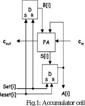 Table II we can found that Cout = Cin.                                                           Table I Test Set for the c17 Benchmark Test Vector Inputs A[4:0] 