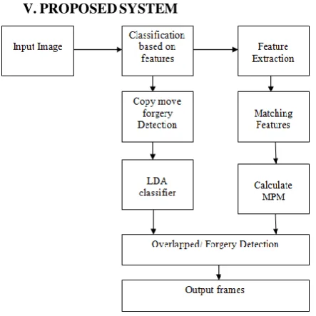 Fig. 1: Proposed system 