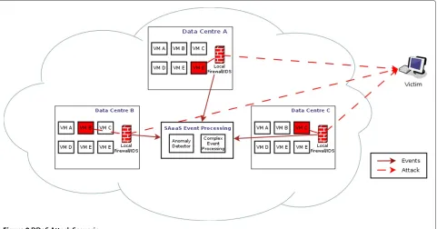 Figure 9 DDoS Attack Scenario.