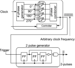 Fig 1: On-Chip Variable Clock Generator These days, small-delay defect detection methods using on-chip delay measurement techniques have been proposed