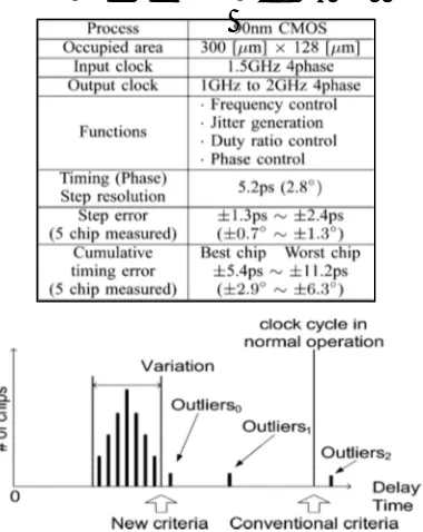 Fig 2: Decision of test clock width based on path delay distribution obtained by chip measurement [2] 