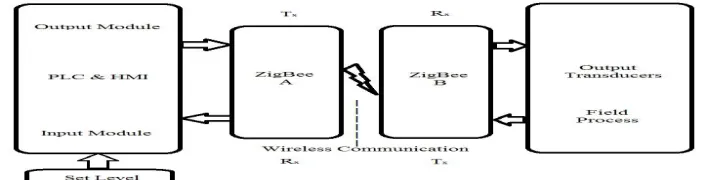 Table 1 Comparison between wired & wireless technology 