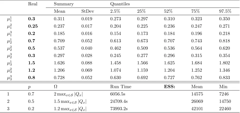 Table 1: Summary statistics for posterior service rates along with computing times across three chains tuned diﬀerentlyin the bottleneck network in Figure 1 (top).