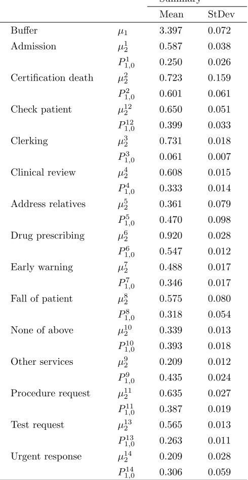 Table 3: Summary statistics for rate and routing parametersin a feedback network.