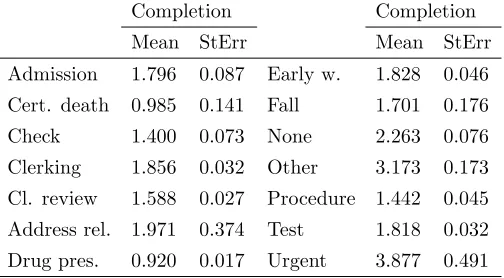 Table 4: Point estimates and standard errors for averageprocessing times excluding waiting times, across diﬀerenttasks.These relate to times from entry to departure innetwork.