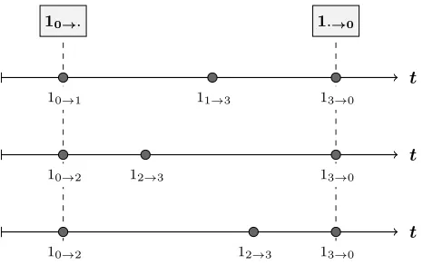 Figure 3: Example network paths, all compatible with ar-rival and departure observations for a single task enteringand leaving a bottleneck network with three servers.
