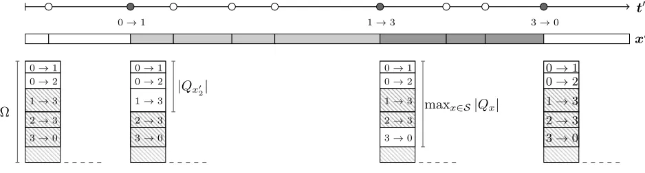 Figure 4: Graphical representation of times t′, states x′ and transition probabilities for a uniformization-based simulationin a single-class bottleneck network