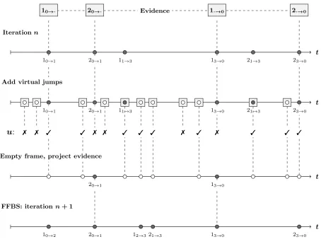 Figure 5: Task transition diagram with a single iteration in the proposed sampler, for a bottleneck network with threeservers