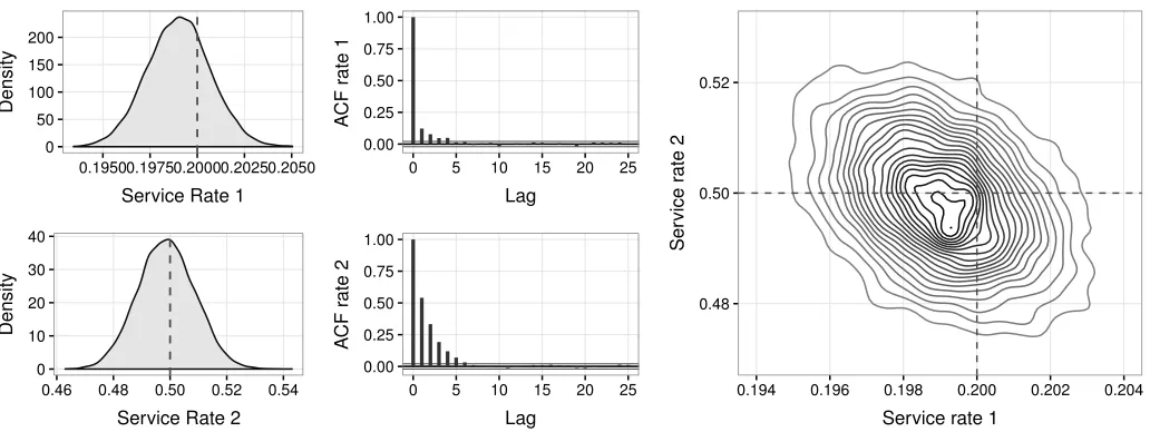 Figure 6: Graphical summary of output for a single-class tandem network ﬁtted to synthetic data