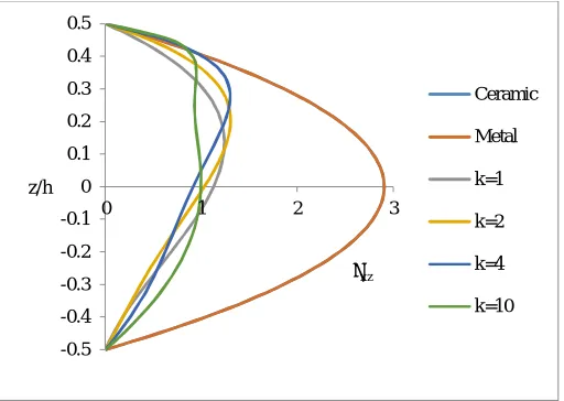 Fig 11a and 11b Variation of In-plane Normal stress through thickness of beam subjected to uniformly distributed load for the aspect ratio 4 for ceramic and metal (11a) and for different fraction exponent (11b)