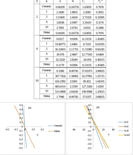 Fig.13a and 13b Variation of In-plane displacement ‘u’ for through thickness of beam subjected to linearly varying load for   the aspect ratio 4