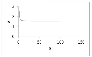 Fig.2 Through thickness variation of Transverse displacement of isotropic steel beam subjected to uniformly distributed load for  various aspect ratios