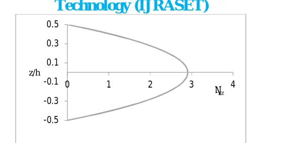Fig.4 Through thickness variation of Transverse stress of isotropic steel beam subjected to uniformly distributed load for aspect ratio 4