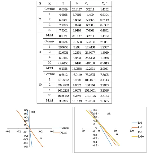Fig.9a and 9b  Variation of In-plane displacement ‘u’ for through thickness of beam subjected to uniformly distributed load for the aspect ratio 4 for ceramic and metal for ceramic and metal (9a) and with different fraction exponent (9b)