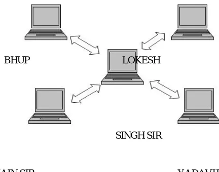 Figure 1: Homogeneous Mobile Device Network of So ET 