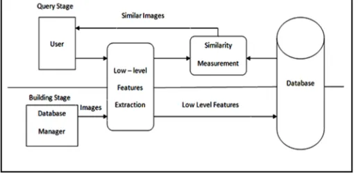 Fig 1.1: Block diagram of Image Retrieval System 