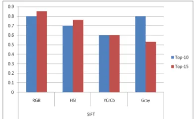 Table 6.1 Accuracies of System for Shape + Color features 