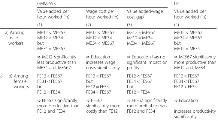 Table 4 Estimates according to workers’ gender, three educational categories (Continued)