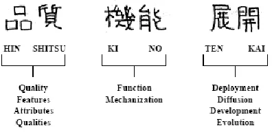 Figure 2.1 Translations Of Six Chinese Characters For Qfd Quality Function Deployment is derived from six 