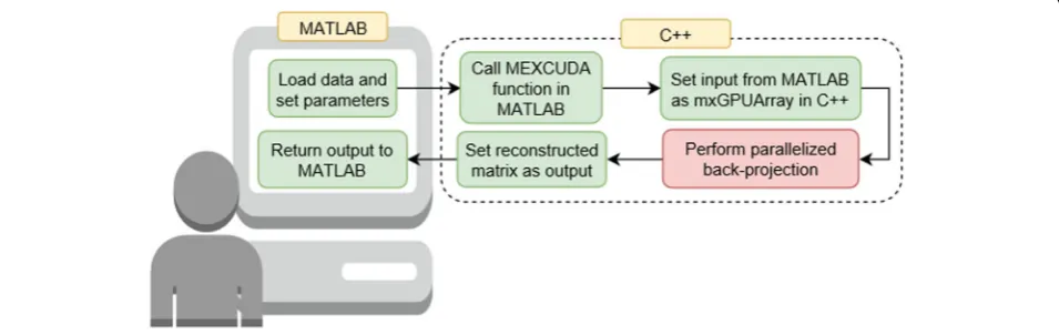 Fig. 1 Overall flowchart of a MEXCUDA function