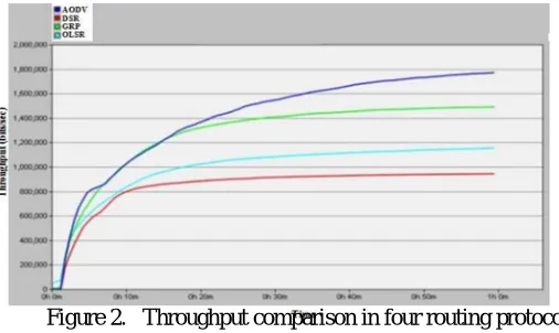 Figure 2.   Throughput comparison in four routing protocols 