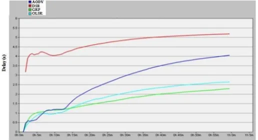 Figure 4.   Media access delay comparison in four routing protocols 