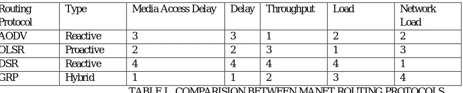 TABLE I.  COMPARISION BETWEEN MANET ROUTING PROTOCOLS 