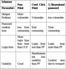 Fig 1.10 Graph-Strength for Graphical Password 