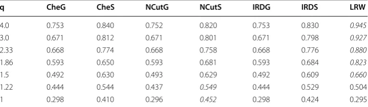 Table 2 Jaccard index of local graph clustering results on the simulated graphs
