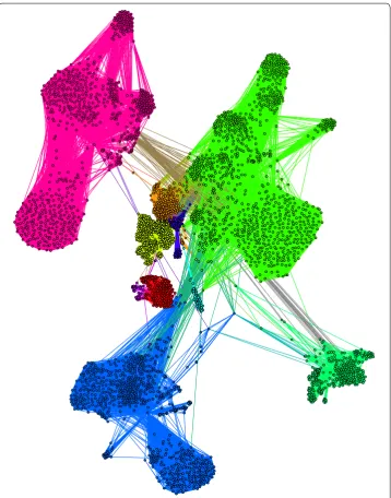Fig. 3 Clustering result on the ego-Facebook graph data.LRW algorithm and the Different colors indicate the clusters found by the  graph is visualized by a force-directed method