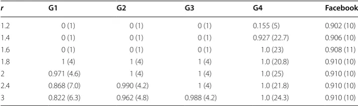 Table 6 The NMI scores and the number of clusters by the different inflation exponent val-ues