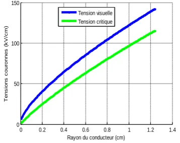 Figure 3: The tension of the crown losses in function  of the radius of the conductor