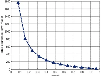 Figure 6: Crown losses in function to the density.  