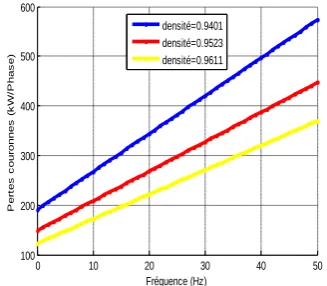Figure 7: crown losses in function of frequency . 