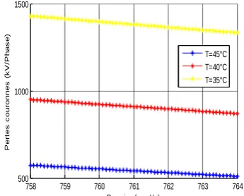Figure 3: Crown losses in function of temperature. 