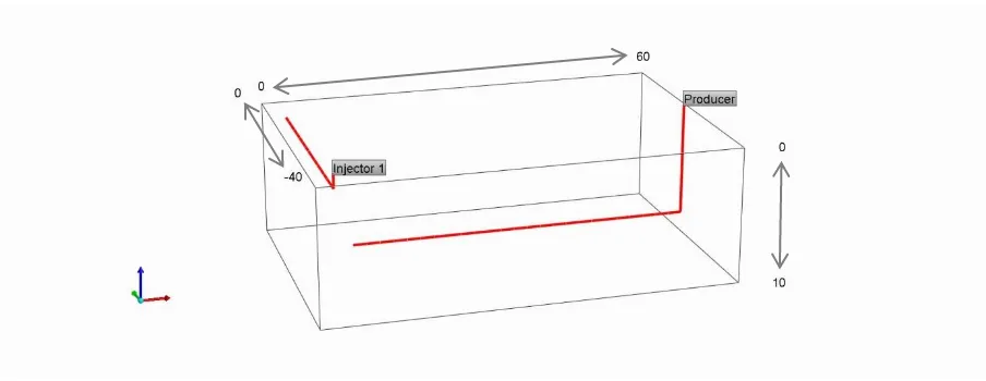 Figure 1: 3D Combustion Cell showing horizontal injector (HI) and horizontal producer (HP) arranged in direct-line 