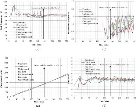 Figure 3:  Effect of different grid sizes on (a) Peak combustion temperature, (b) Produced oxygen, (c) Cumulative oil 