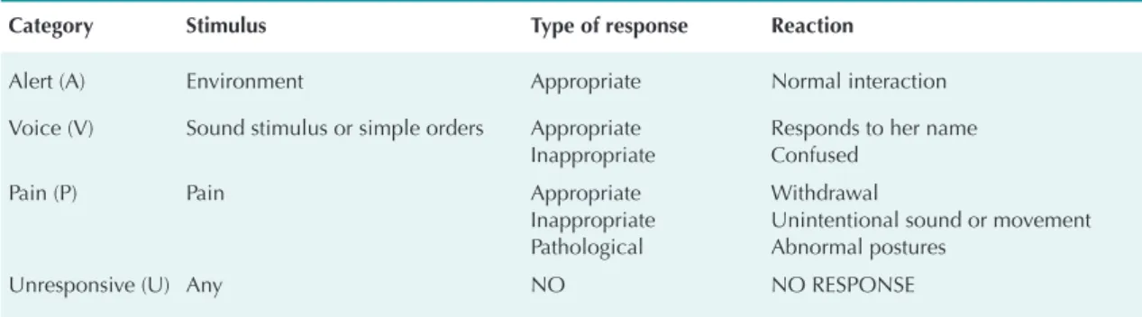 Table 6. AVPU scale