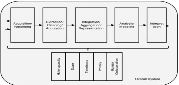 Fig 1:Big Data Analysis Pipeline 