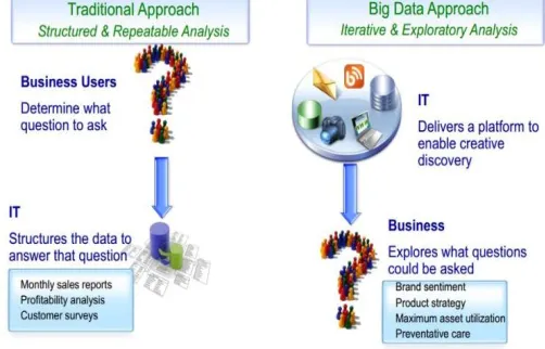 Fig 2: Traditional Data vs Big Data 
