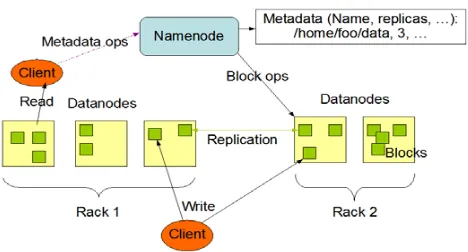 Fig 3: HDFS architecture 