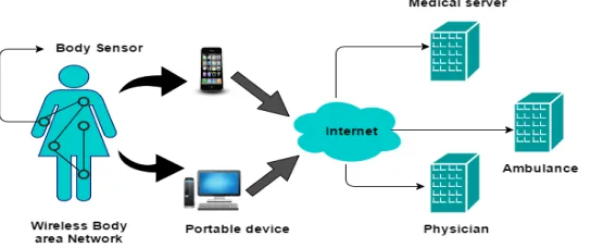 Fig. 1 WBAN Architecture 