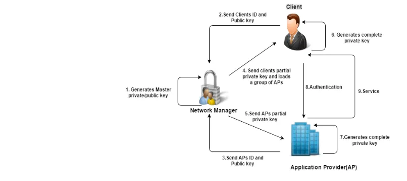 Fig. 2 System design 