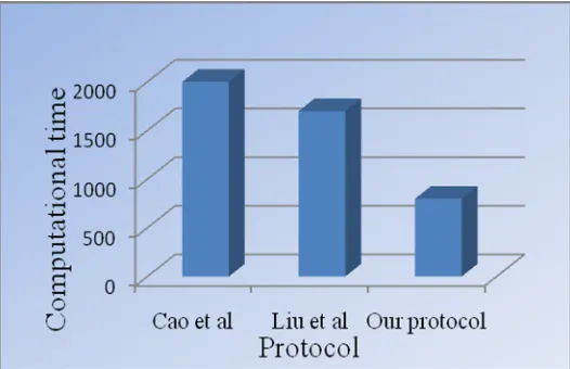 Fig. 3 Computational time for WBAN Clients 