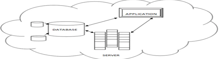 Figure 1. Overview of Cloud Computing 