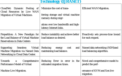 Table 1.1 Comparison of some research papers. 
