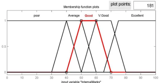 Fig.2.Membership function of input variable Internal Marks (f2) 