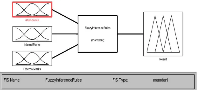 Fig.4 FIS System with input and output 