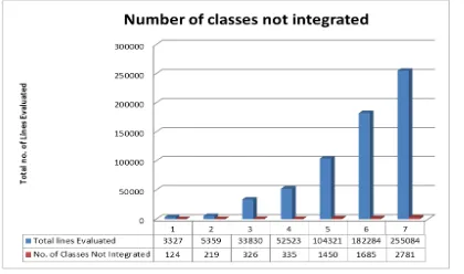 Fig 4.7 Chart shows the number of classes not integrated       Fig 4.8 Time taken for a process in Seconds 