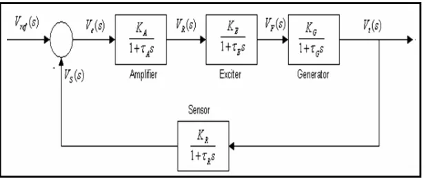 Fig 1 Schematic diagram of LFC and AVR of a  